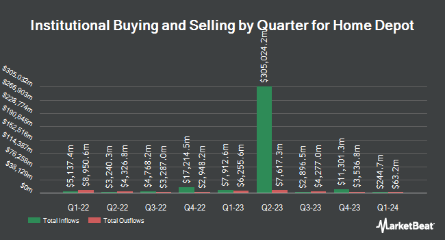 Institutional Ownership by Quarter for Home Depot (NYSE:HD)