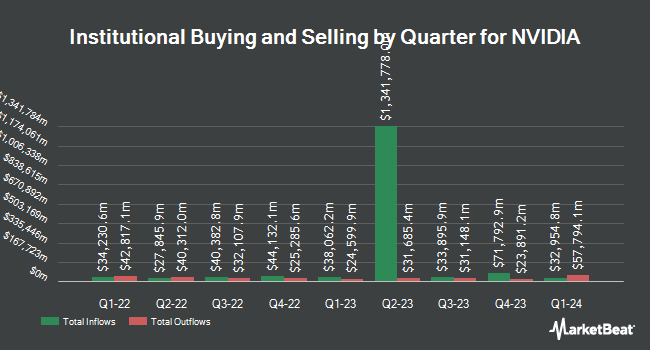 Institutional Ownership by Quarter for NVIDIA (NASDAQ:NVDA)